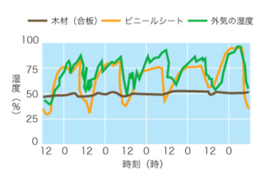 調湿能力が高い木材（内装の違いによる住宅内の湿度変化）