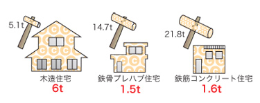 一戸当たりの炭素貯蔵量と材料製造時の炭素放出量